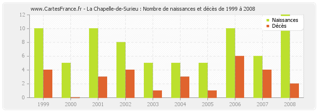 La Chapelle-de-Surieu : Nombre de naissances et décès de 1999 à 2008